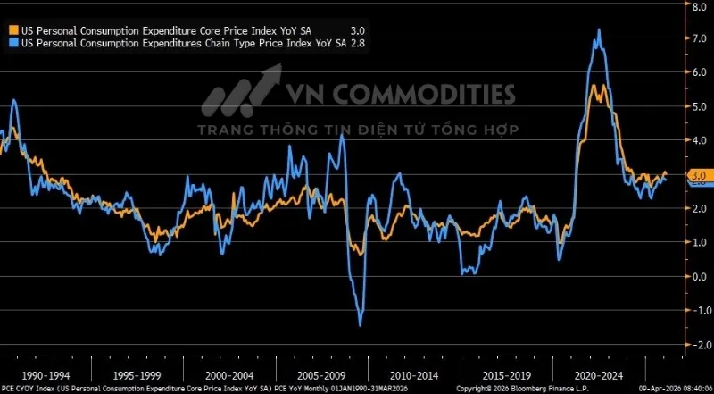 lạm ph&aacute;t PCE theo năm
